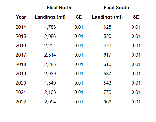 Example landings tables from stockplotr