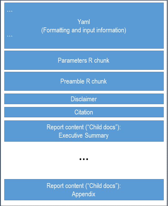 A figure showing seven rectangles on top of one another, portraying the order of content in a Quarto yaml. Sections include 'Yaml (Formatting and input information)', 'Parameters R chunk', 'Preamble R chunk', 'Disclaimer', 'Citation', 'Report content ('child docs'): Executive Summary', an ellipsis to separate the blocks, and then a final block ('Report content ('Child docs'): Appendix').
