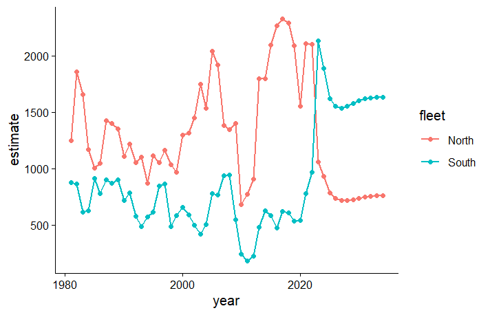 Example of a figure produced with the 'Direct coding-in-qmd figure workflow' option for adding figures to `asar` reports.